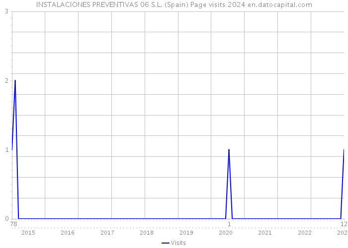 INSTALACIONES PREVENTIVAS 06 S.L. (Spain) Page visits 2024 