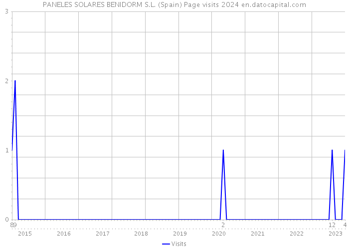 PANELES SOLARES BENIDORM S.L. (Spain) Page visits 2024 