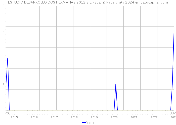 ESTUDIO DESARROLLO DOS HERMANAS 2012 S.L. (Spain) Page visits 2024 