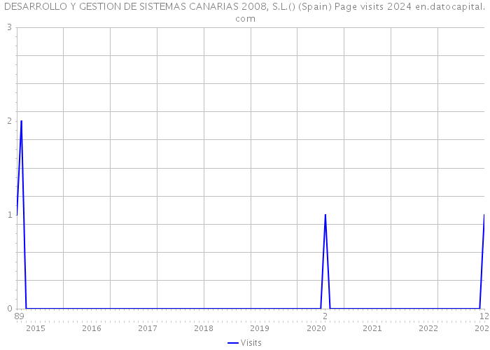 DESARROLLO Y GESTION DE SISTEMAS CANARIAS 2008, S.L.() (Spain) Page visits 2024 