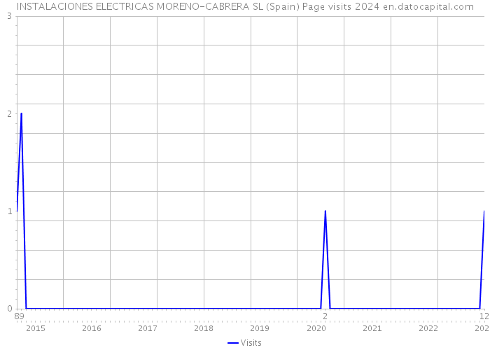 INSTALACIONES ELECTRICAS MORENO-CABRERA SL (Spain) Page visits 2024 