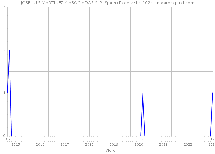 JOSE LUIS MARTINEZ Y ASOCIADOS SLP (Spain) Page visits 2024 