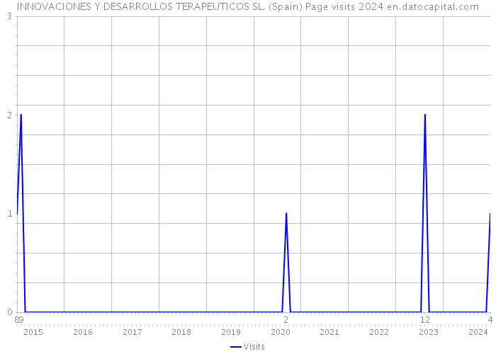 INNOVACIONES Y DESARROLLOS TERAPEUTICOS SL. (Spain) Page visits 2024 