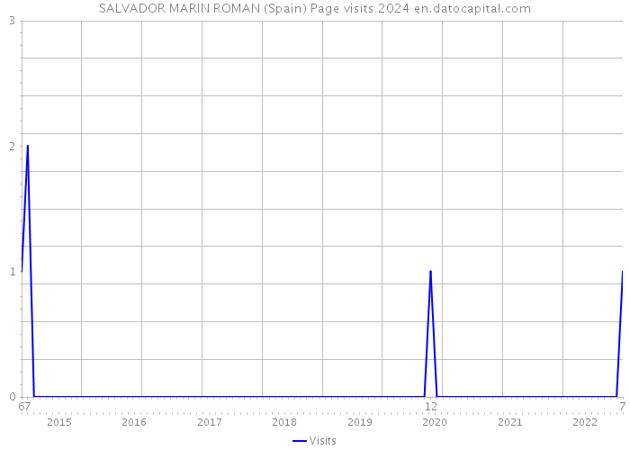 SALVADOR MARIN ROMAN (Spain) Page visits 2024 