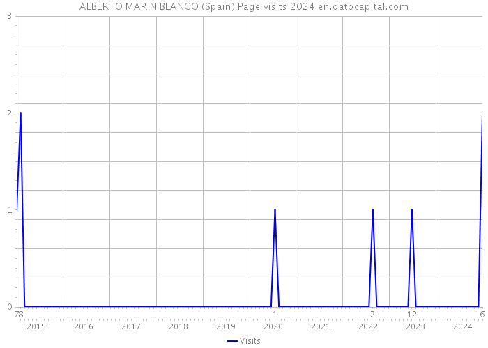 ALBERTO MARIN BLANCO (Spain) Page visits 2024 