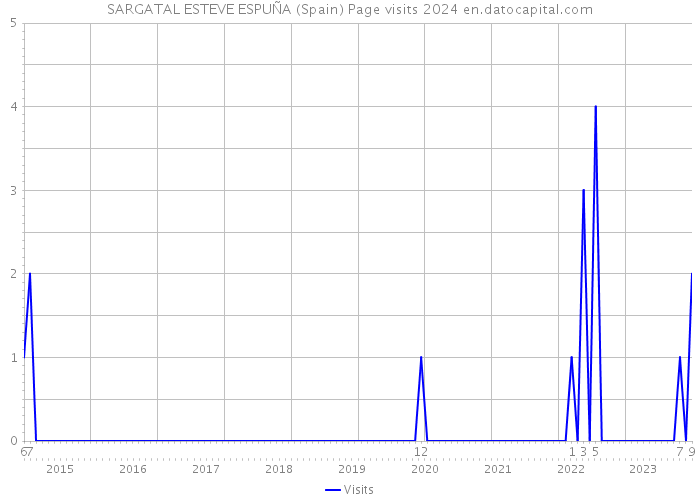 SARGATAL ESTEVE ESPUÑA (Spain) Page visits 2024 