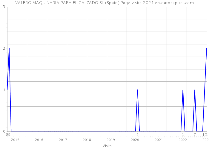 VALERO MAQUINARIA PARA EL CALZADO SL (Spain) Page visits 2024 