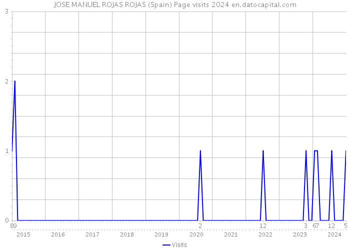 JOSE MANUEL ROJAS ROJAS (Spain) Page visits 2024 