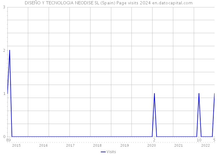 DISEÑO Y TECNOLOGIA NEODISE SL (Spain) Page visits 2024 