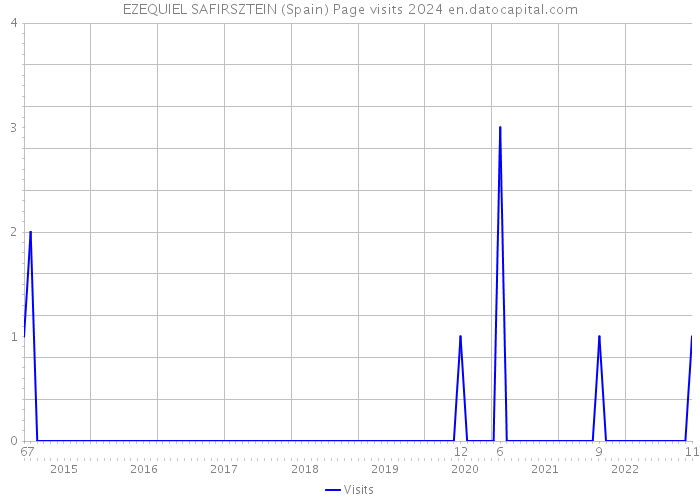 EZEQUIEL SAFIRSZTEIN (Spain) Page visits 2024 