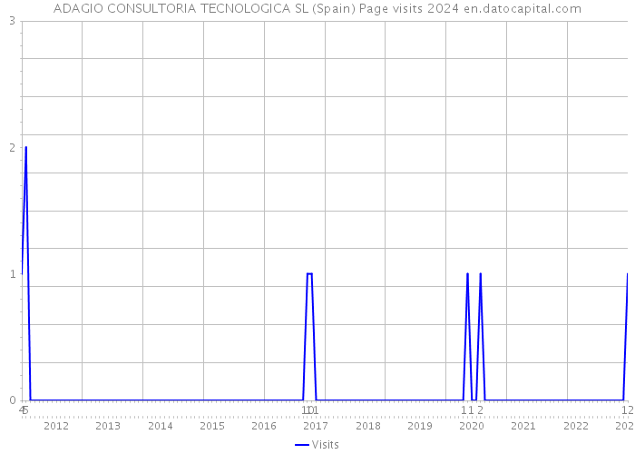 ADAGIO CONSULTORIA TECNOLOGICA SL (Spain) Page visits 2024 