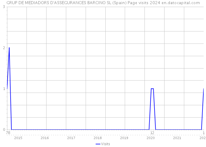 GRUP DE MEDIADORS D'ASSEGURANCES BARCINO SL (Spain) Page visits 2024 