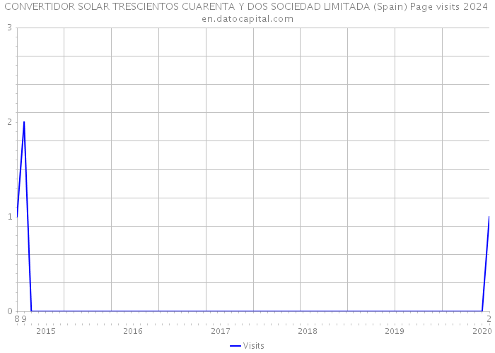 CONVERTIDOR SOLAR TRESCIENTOS CUARENTA Y DOS SOCIEDAD LIMITADA (Spain) Page visits 2024 