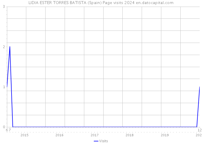 LIDIA ESTER TORRES BATISTA (Spain) Page visits 2024 