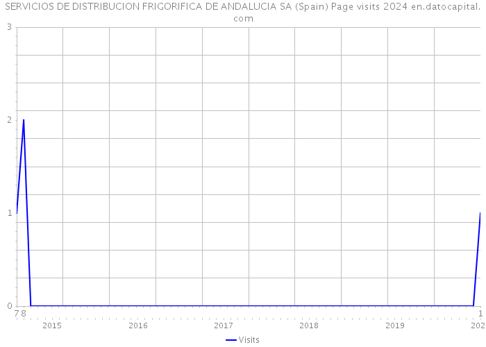 SERVICIOS DE DISTRIBUCION FRIGORIFICA DE ANDALUCIA SA (Spain) Page visits 2024 