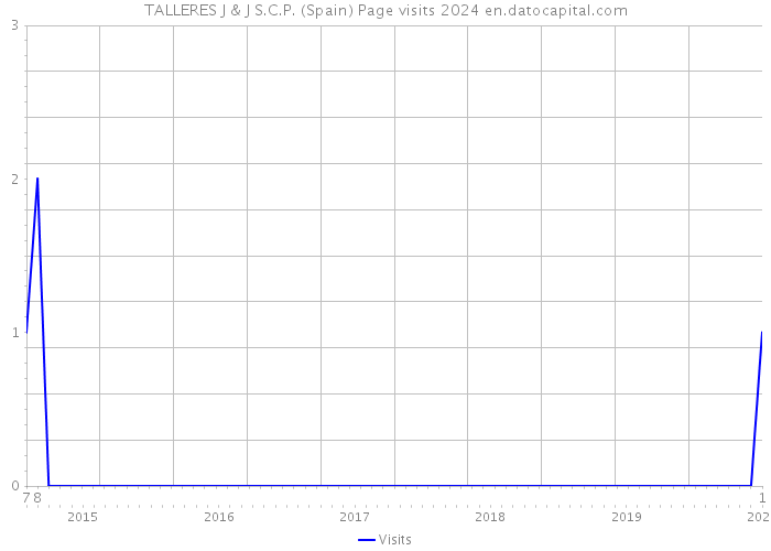 TALLERES J & J S.C.P. (Spain) Page visits 2024 