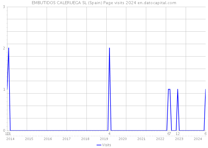 EMBUTIDOS CALERUEGA SL (Spain) Page visits 2024 