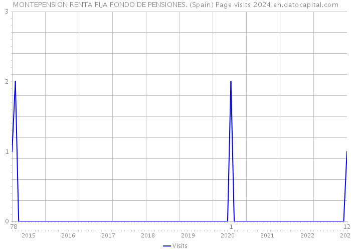 MONTEPENSION RENTA FIJA FONDO DE PENSIONES. (Spain) Page visits 2024 