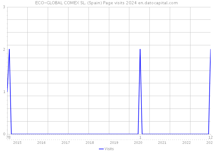 ECO-GLOBAL COMEX SL. (Spain) Page visits 2024 