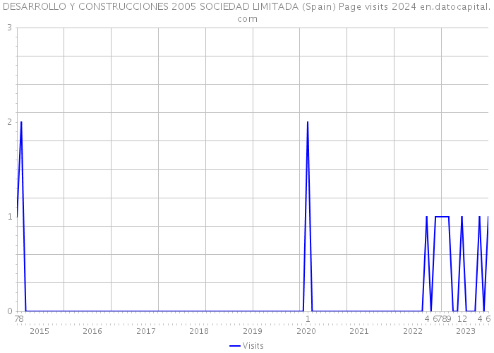 DESARROLLO Y CONSTRUCCIONES 2005 SOCIEDAD LIMITADA (Spain) Page visits 2024 
