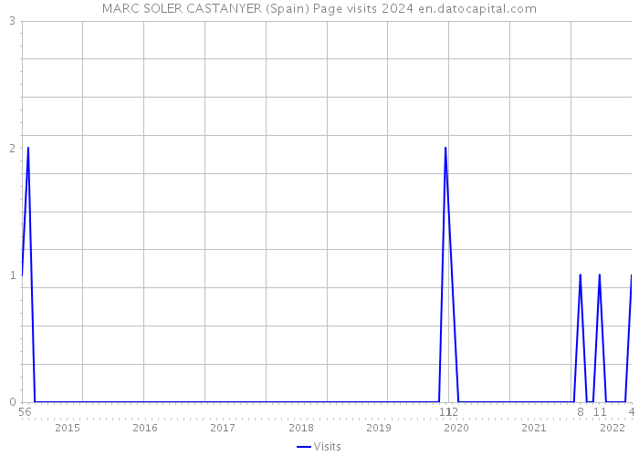 MARC SOLER CASTANYER (Spain) Page visits 2024 