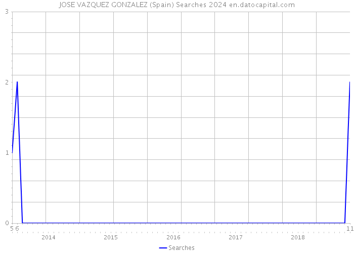 JOSE VAZQUEZ GONZALEZ (Spain) Searches 2024 