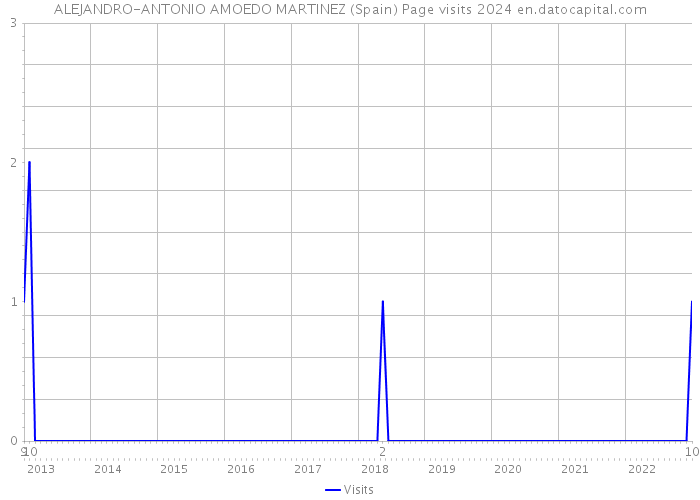 ALEJANDRO-ANTONIO AMOEDO MARTINEZ (Spain) Page visits 2024 