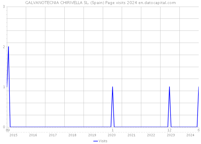 GALVANOTECNIA CHIRIVELLA SL. (Spain) Page visits 2024 