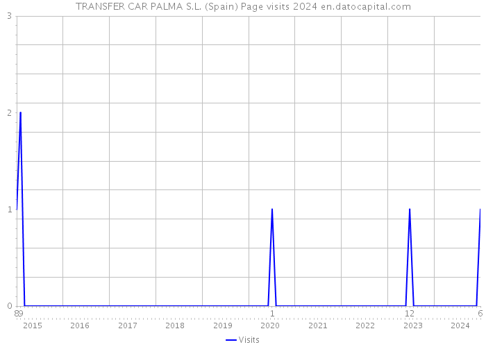 TRANSFER CAR PALMA S.L. (Spain) Page visits 2024 