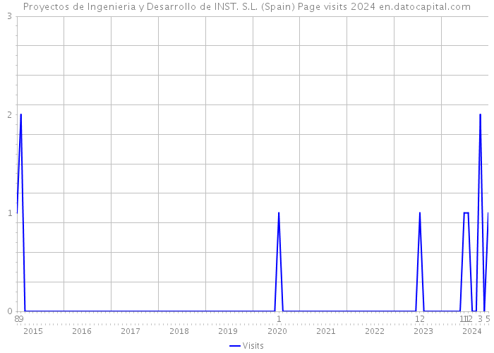 Proyectos de Ingenieria y Desarrollo de INST. S.L. (Spain) Page visits 2024 