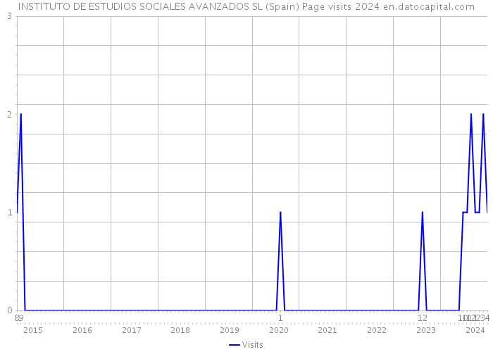INSTITUTO DE ESTUDIOS SOCIALES AVANZADOS SL (Spain) Page visits 2024 