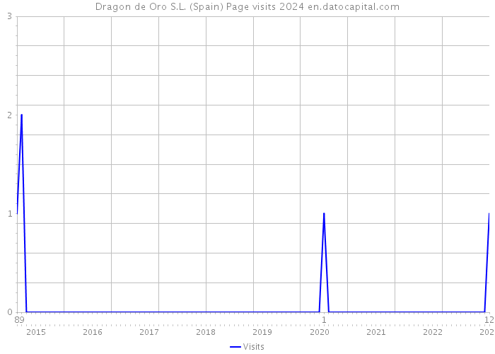 Dragon de Oro S.L. (Spain) Page visits 2024 