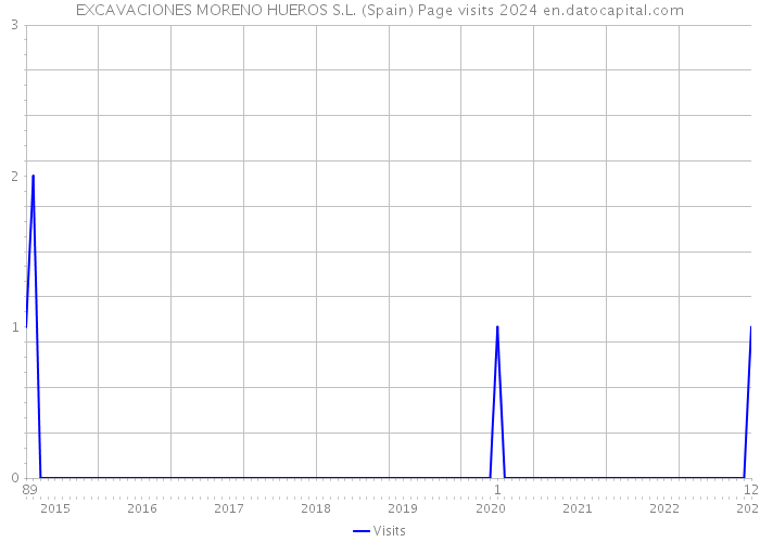 EXCAVACIONES MORENO HUEROS S.L. (Spain) Page visits 2024 