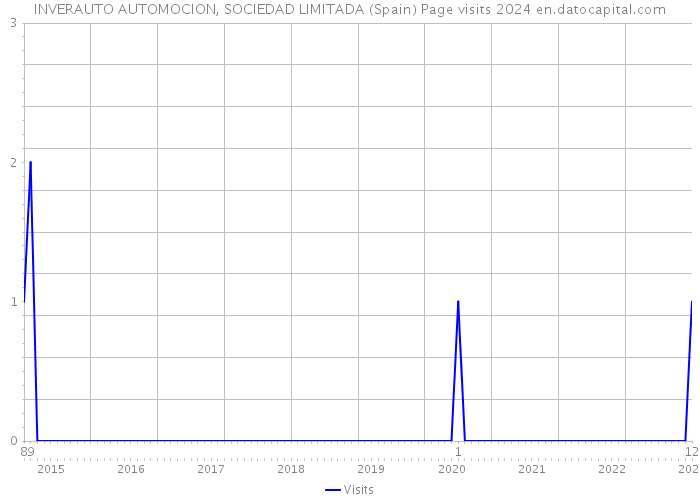 INVERAUTO AUTOMOCION, SOCIEDAD LIMITADA (Spain) Page visits 2024 