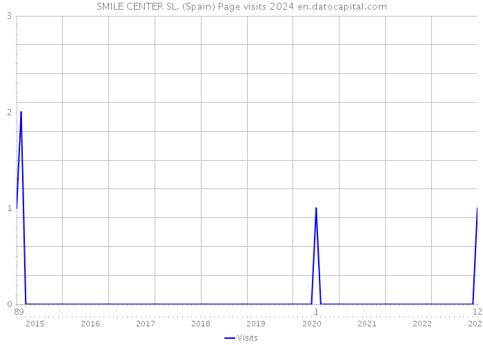 SMILE CENTER SL. (Spain) Page visits 2024 