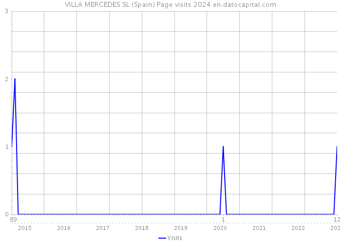 VILLA MERCEDES SL (Spain) Page visits 2024 