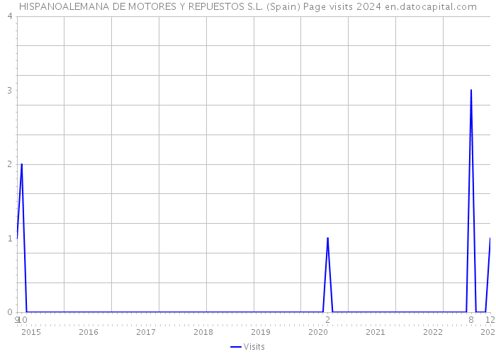 HISPANOALEMANA DE MOTORES Y REPUESTOS S.L. (Spain) Page visits 2024 