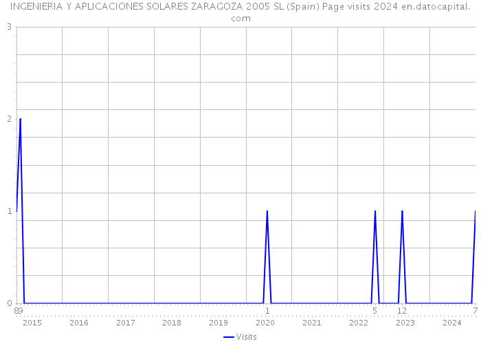 INGENIERIA Y APLICACIONES SOLARES ZARAGOZA 2005 SL (Spain) Page visits 2024 
