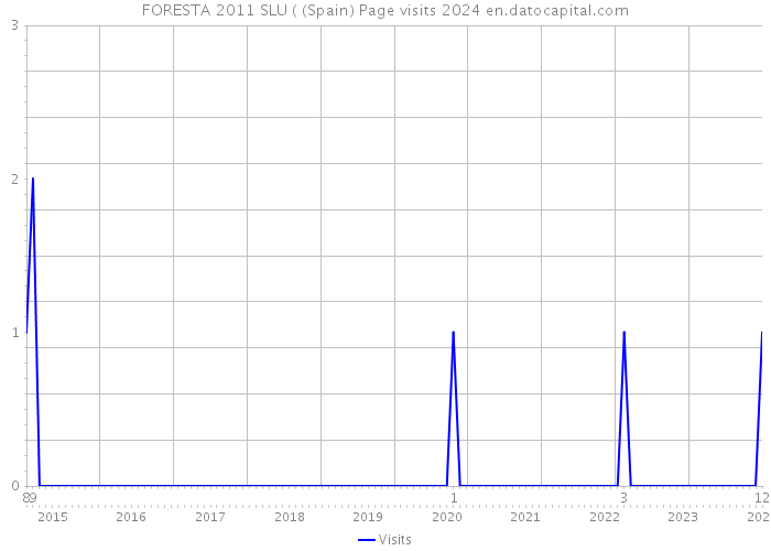 FORESTA 2011 SLU ( (Spain) Page visits 2024 