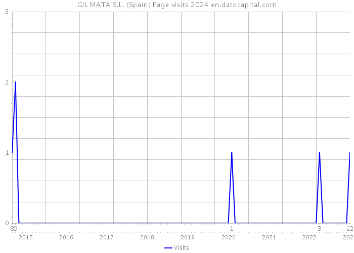 GIL MATA S.L. (Spain) Page visits 2024 