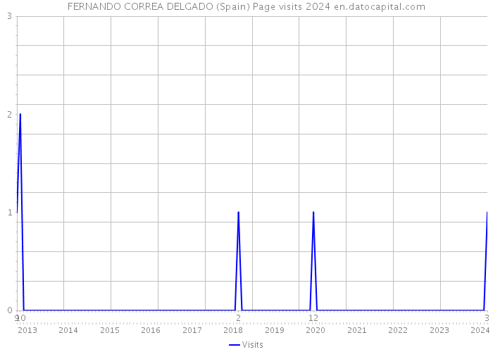 FERNANDO CORREA DELGADO (Spain) Page visits 2024 
