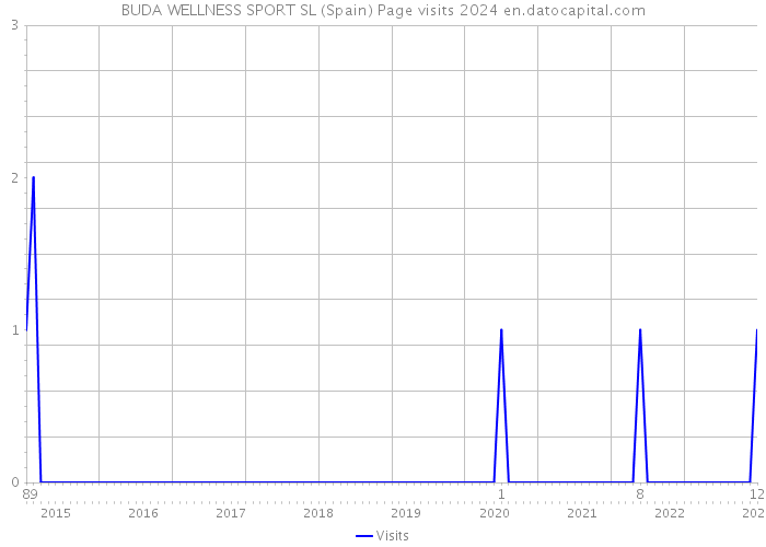 BUDA WELLNESS SPORT SL (Spain) Page visits 2024 