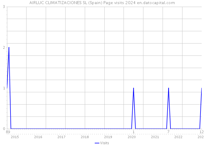 AIRLUC CLIMATIZACIONES SL (Spain) Page visits 2024 