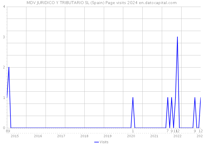 MDV JURIDICO Y TRIBUTARIO SL (Spain) Page visits 2024 