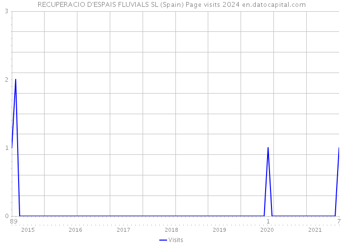 RECUPERACIO D'ESPAIS FLUVIALS SL (Spain) Page visits 2024 