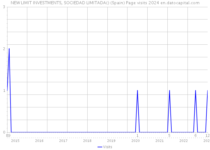 NEW LIMIT INVESTMENTS, SOCIEDAD LIMITADA() (Spain) Page visits 2024 