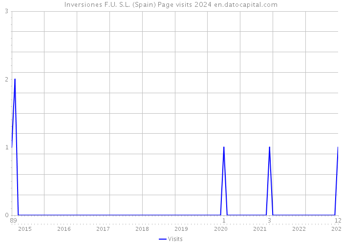 Inversiones F.U. S.L. (Spain) Page visits 2024 