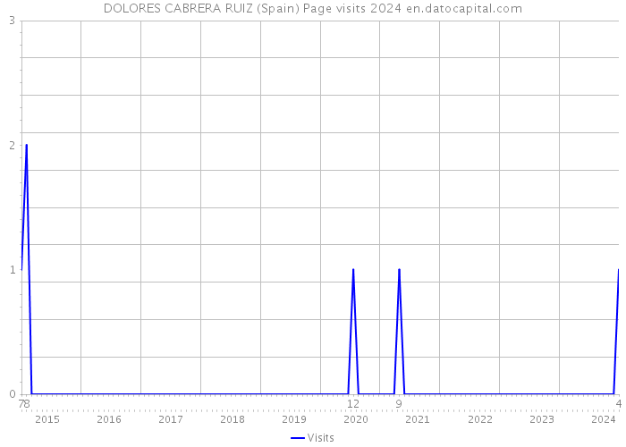 DOLORES CABRERA RUIZ (Spain) Page visits 2024 