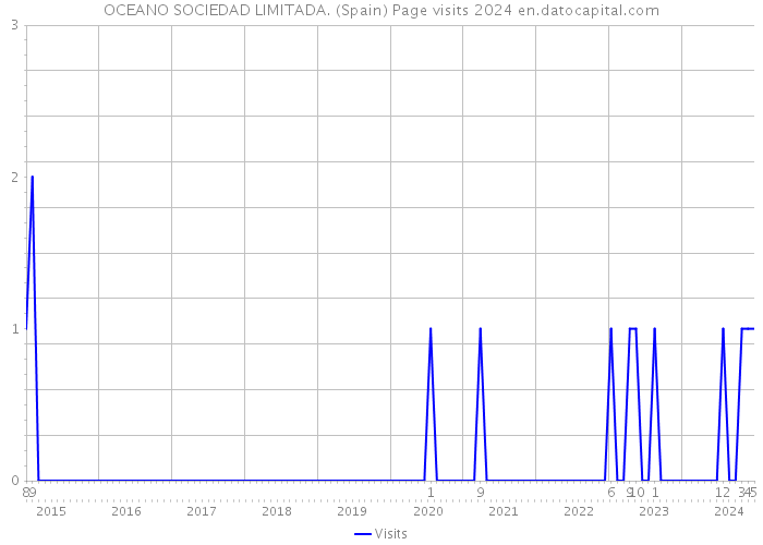 OCEANO SOCIEDAD LIMITADA. (Spain) Page visits 2024 