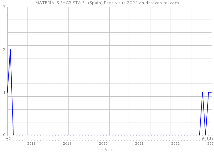MATERIALS SAGRISTA SL (Spain) Page visits 2024 